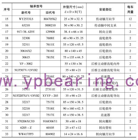 EQ1094F6D、EQ1108G6D（5平柴(chái)、5噸王）車橋(qiáo)軸承型号(hao)