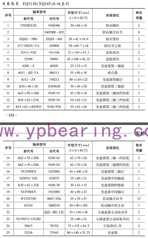 EQ1118(EQ145)6噸系列車橋軸(zhóu)承型号