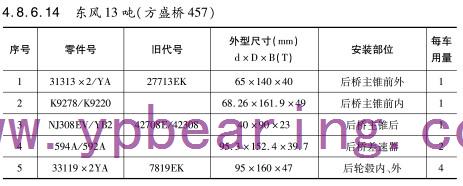 東風(fēng)13噸（方盛(shèng)橋457）車橋(qiáo)軸承型(xing)号