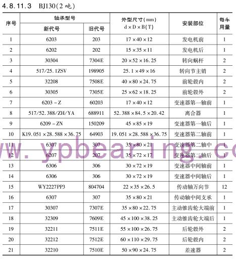 BJ130（2噸(dun)）車橋軸(zhóu)承型号(hào)